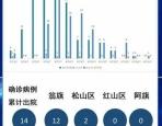 赤峰市疫情防控电话咨询热线