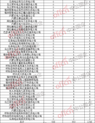 赤峰市各供电所电话是多少-第1张图片