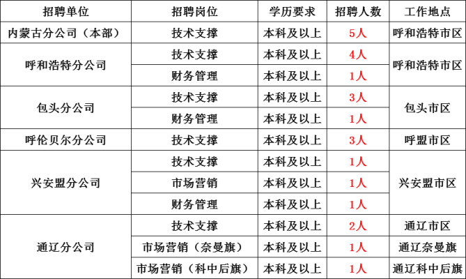 赤峰大屏工厂招聘电话是多少号-第1张图片
