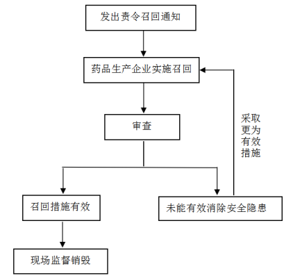 赤峰药品召回电话号码查询系统-第1张图片