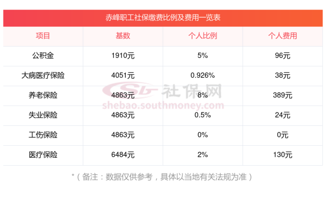 赤峰新城社保局咨询电话是多少-第1张图片